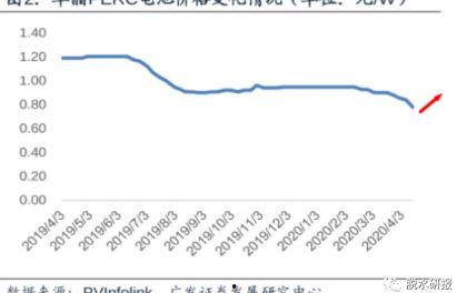 硅料价格行情在哪里看,权威平台一览